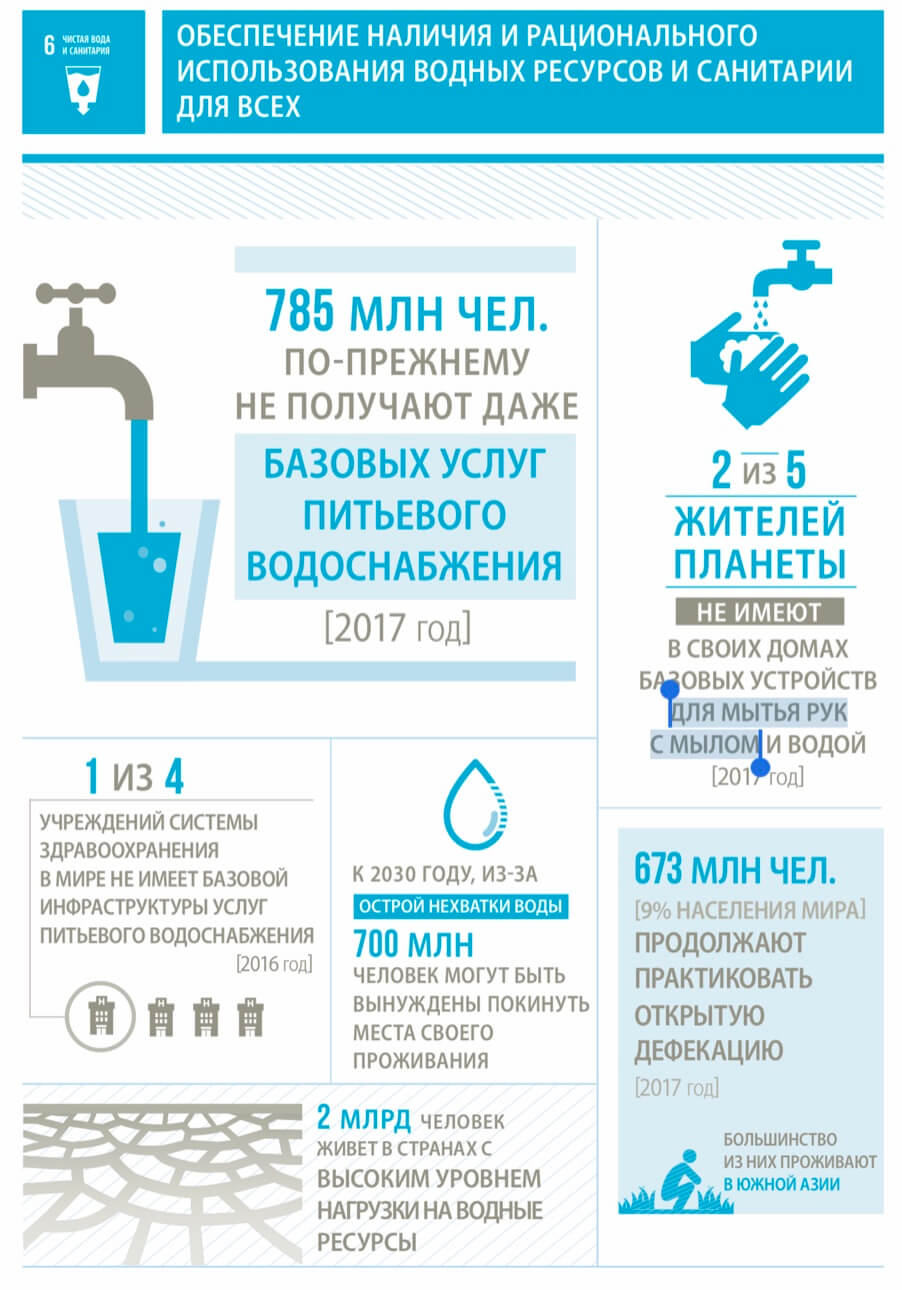 Чистая вода и санитария цель устойчивого развития презентация