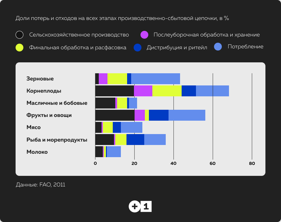 Потери и отходы пищевых продуктов. Продовольственные потери