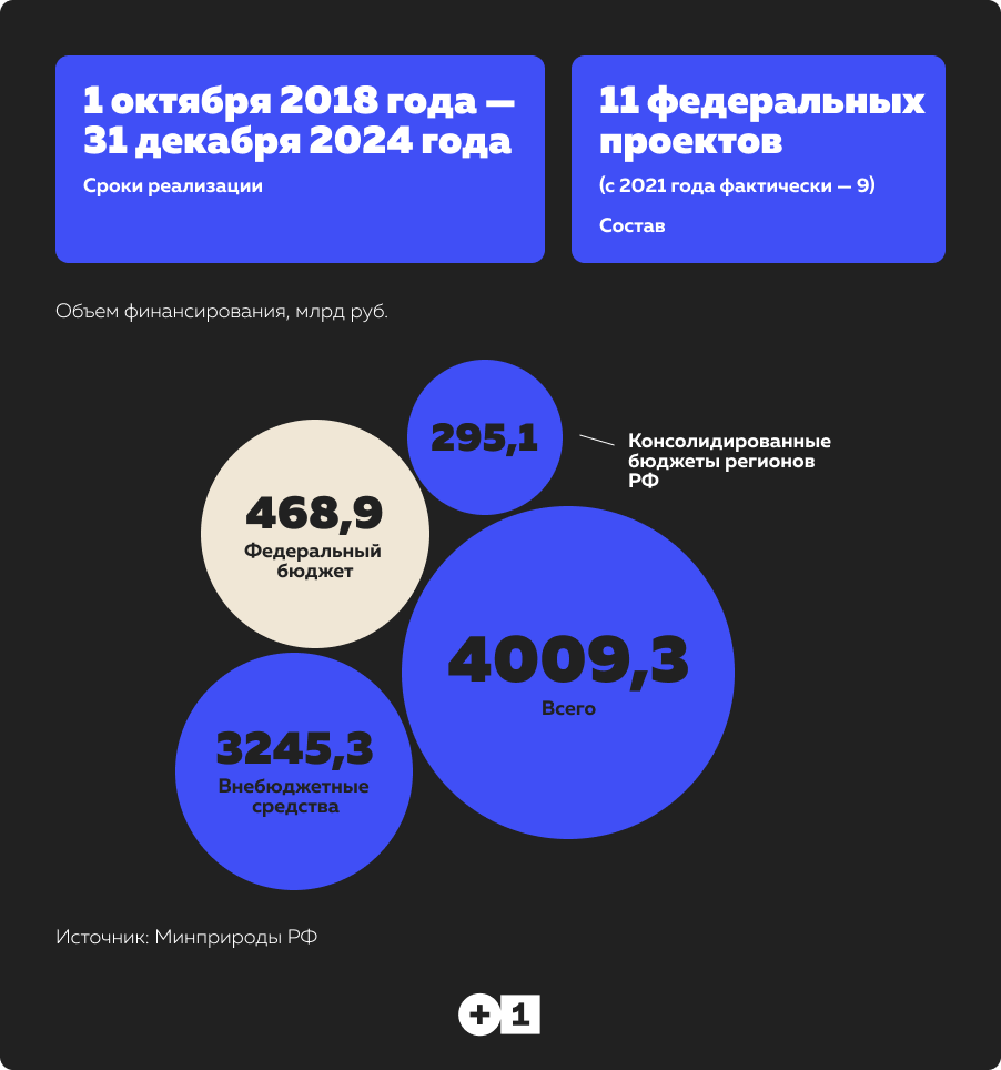 Национальный проект экология инфографика