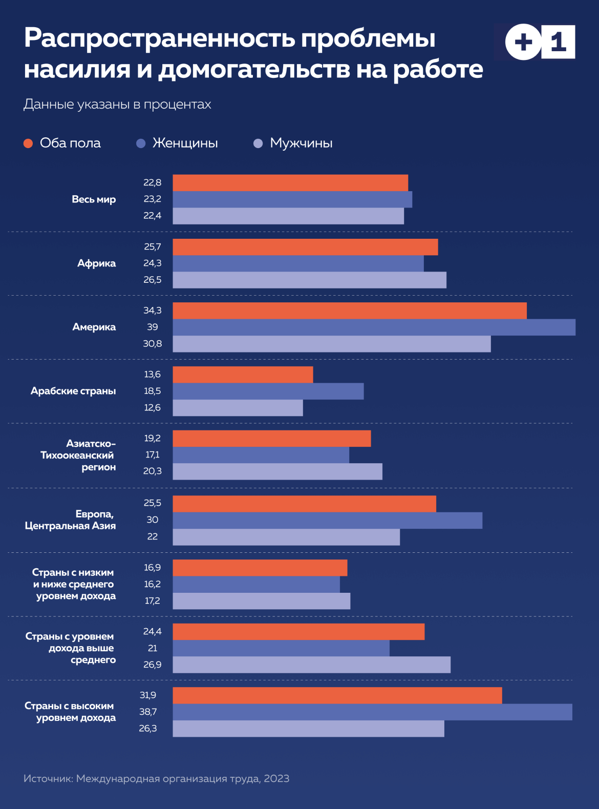 Каждый четвертый работник сталкивается с насилием и домогательствами:  Статьи общества ➕1, 21.02.2023