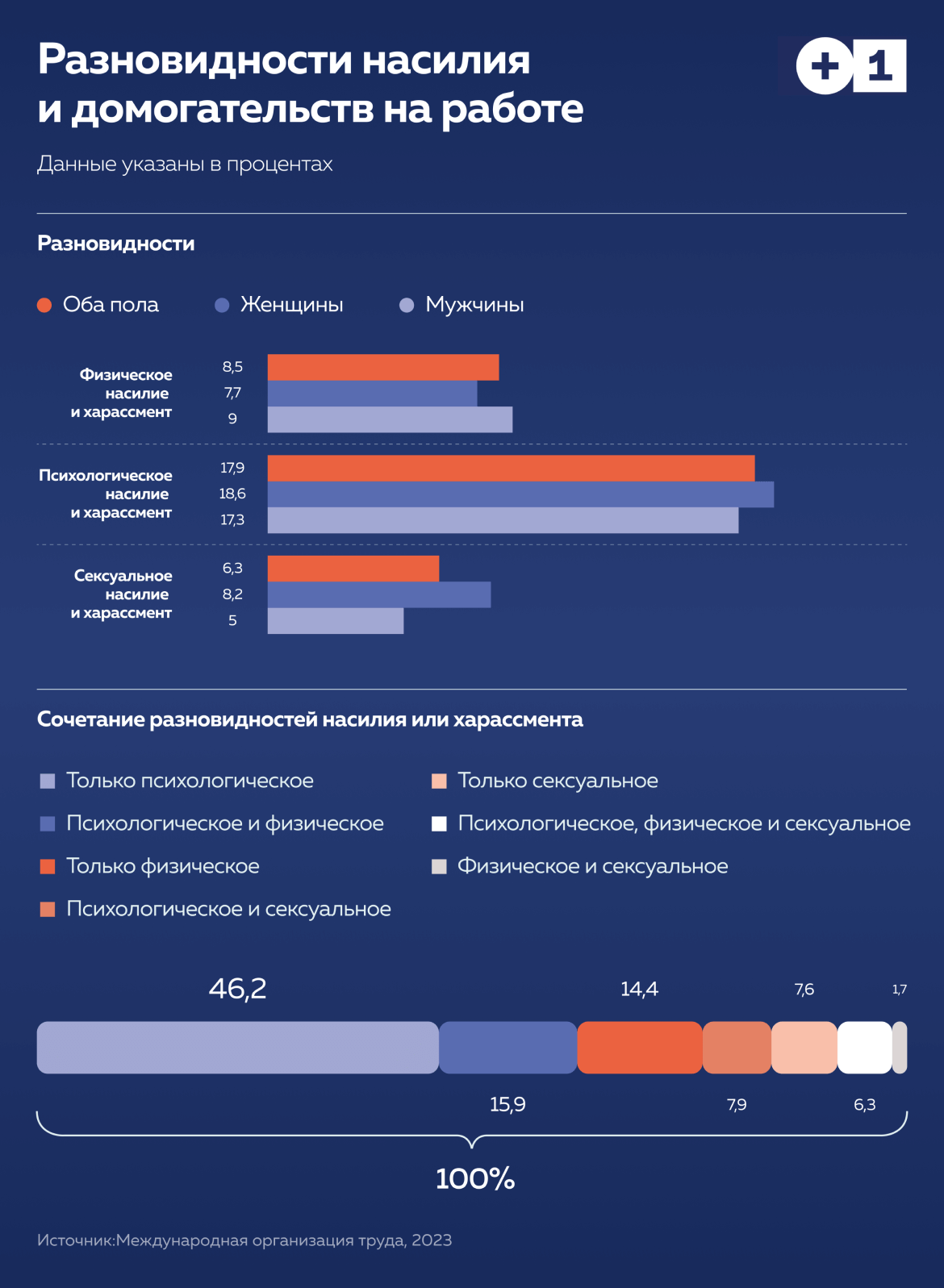 Каждый четвертый работник сталкивается с насилием и домогательствами:  Статьи общества ➕1, 21.02.2023